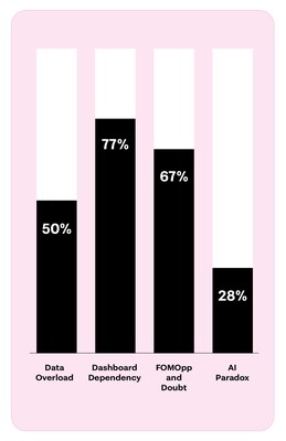 3 in 4 Business Leaders Blindly Trusting Data Despite 67% Worrying This Risks Missed Opportunities