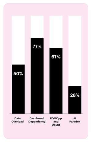 3 in 4 Business Leaders Blindly Trusting Data Despite 67% Worrying This Risks Missed Opportunities