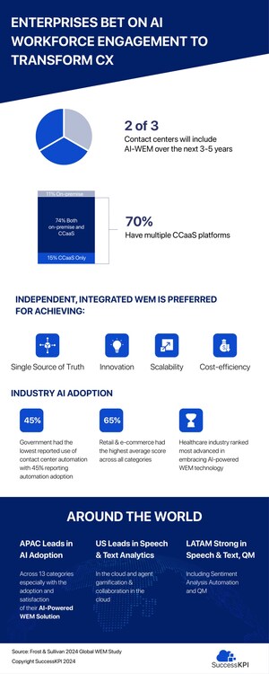 Most CX Operations Will Soon Use AI to Help Agents Better Engage Customers, Frost &amp; Sullivan Study Finds