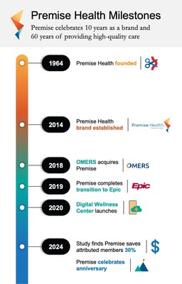 Premise Health Celebrates 10th Birthday and 60 Years of Providing High-Quality Care