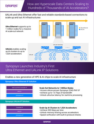 Synopsys Announces Industry's First Ultra Ethernet and UALink IP Solutions to Connect Massive AI Accelerator Clusters