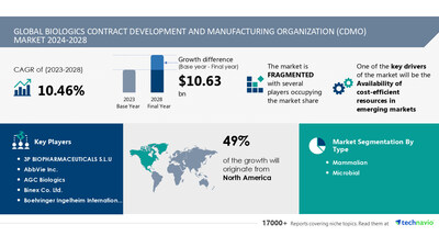 Biologics CDMO Market to Grow by USD 10.63 Billion from 2024-2028, Report on AI Redefining Market Landscape and Cost-Efficient Resources - Technavio