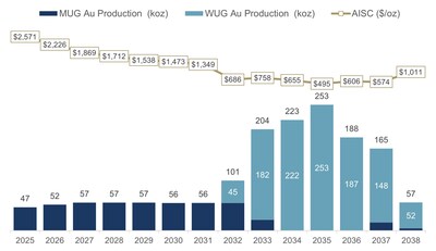 Figure 2: MUG and WUG Gold Production and Combined AISC Profile (CNW Group/OceanaGold Corporation)