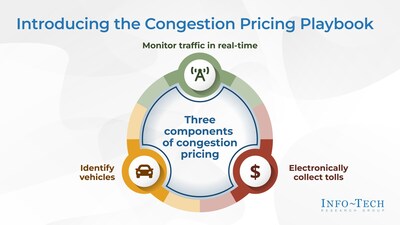 Info-Tech Research Group's "Evaluate Congestion Charging Technologies for Innovative Traffic Management" blueprint outlines the essential components for effective congestion pricing solutions, which include real-time traffic monitoring, vehicle identification, and electronic toll collection. (CNW Group/Info-Tech Research Group)