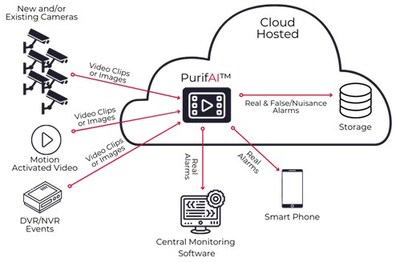 PurifAI Architecture Diagram