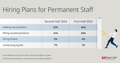 Hiring Plans for Permanent Staff (CNW Group/Robert Half Canada Inc.)