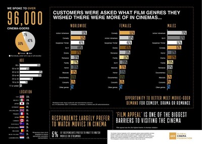 <div>More than 96,000 respond to the first Global Cinema Federation Movie-Goer survey - 'New Box Office records will continue to be set, as supply meets demand'</div>