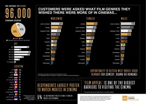 More than 96,000 respond to the first Global Cinema Federation Movie-Goer survey - 'New Box Office records will continue to be set, as supply meets demand'