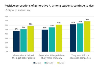 Positive perceptions of generative AI among students continue to rise