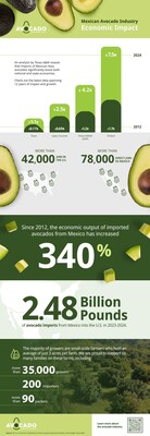 Mexican Avocado Industry Economic Impact