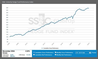 SS&C GlobeOp Hedge Fund Performance Index