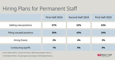 Hiring Plans for Permanent Staff in the first half of 2025.