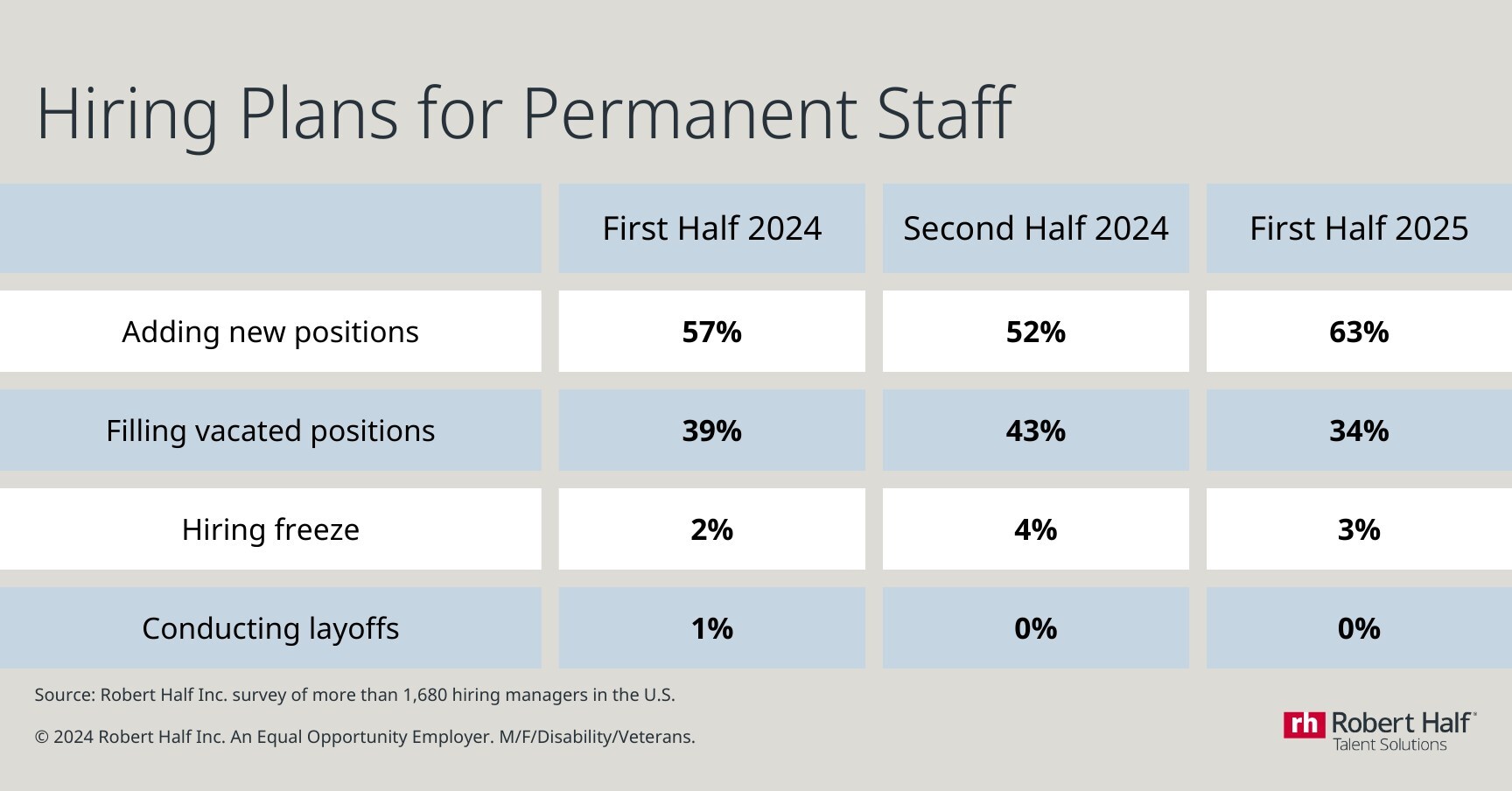 Hiring Plans on the Rise: More than 6 in 10 U.S. Companies Plan to Add New Positions in the First Half of 2025