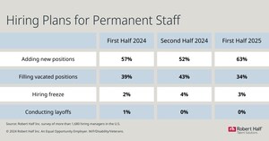 Hiring Plans on the Rise: More than 6 in 10 U.S. Companies Plan to Add New Positions in the First Half of 2025