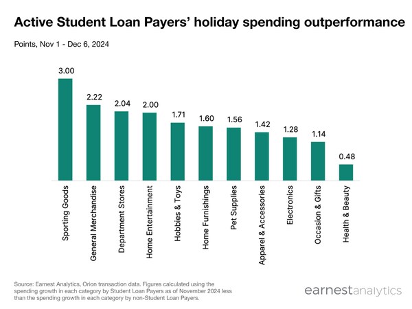 Active Student Loan Payers' holiday spending outperformance Active Student Loan Payers' holiday spending outperformance