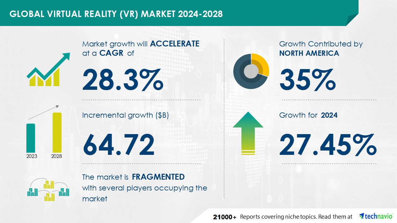 Virtual Reality (VR) Market to Grow by USD 64.72 Billion (2023-2028), Report on AI-Powered Market Evolution - Technavio