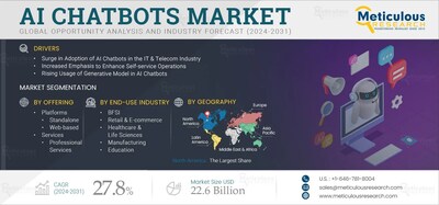 AI Chatbots Market Size Share Industry Growth 2031