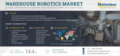 Warehouse Robotics Market to Be Worth .1 Billion by 2031 - Exclusive Report by Meticulous Research®