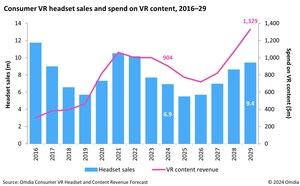 Reality check for VR: Omdia forecasts decline as Apple's entry fails to galvanize market