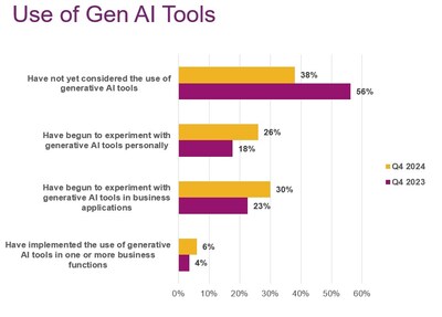 The AICPA & CIMA Economic Outlook Survey took a lyear-over-year look at business use of Gen AI tools