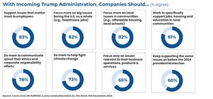 Post-Election 2024: Americans Demand Corporate Action on Top Social Issues