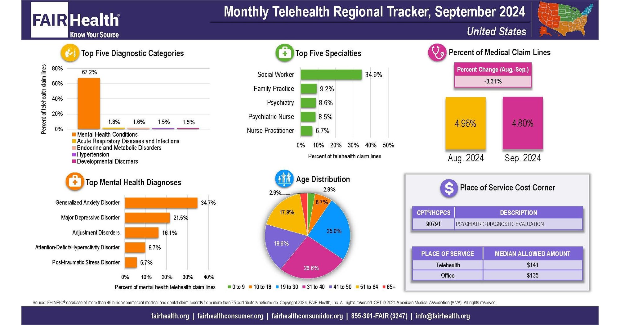Telehealth Utilization Decreased Nationally and in Every US Census ...