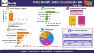 Telehealth Utilization Decreased Nationally and in Every US Census Region in September