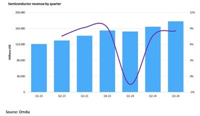 Semiconductor revenue by quarter