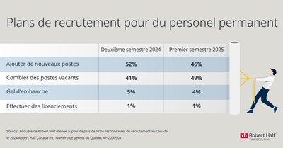 Plans de recrutement pour du personel permanent (Groupe CNW/Robert Half Canada Inc.)