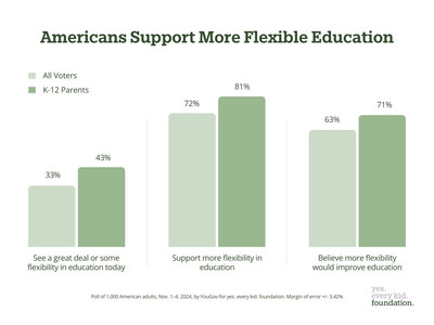 New Poll: Americans Strongly Support Expanding Education Freedom