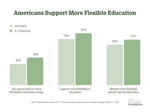 New Poll: Americans Strongly Support Expanding Education Freedom