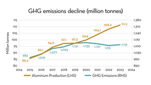 Global Aluminium Industry Greenhouse Gas Emissions Intensity Reduction Continues, With Total Emissions Below 2020 Peak