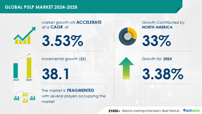 Pulp Market , 33% of Growth to Originate from North America, Technavio