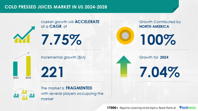 Technavio has announced its latest market research report titled Cold pressed juices market in us 2024-2028