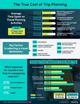 Travelers Underutilize Technology When Trip Planning, Missing Opportunities to Save Time and Money According to Go City Consumer Survey