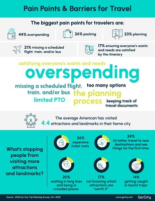 Travelers Underutilize Technology When Trip Planning, Missing Opportunities to Save Time and Money According to Go City Consumer Survey