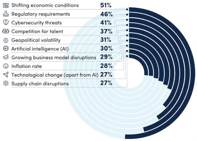 Respondents could select up to five trends. The Top 10 most-selected trends are shown. Source: 2025 NACD Trends and Priorities Survey, n=251