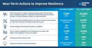 Greater Houston Resiliency Initiative Phase Two Monthly Update: CenterPoint Energy continues to make good progress with more than 7,000 stronger poles installed across the area in less than 100 days