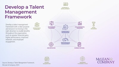 <div>Organizations With a Talent Management Framework Are 1.5 Times More Likely to Have High Organizational Performance, Says HR Firm McLean & Company</div>