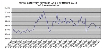 S&P 500 QUARTERLY BUYBACKS AS A % OF MARKET VALUE