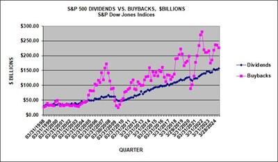 S&P 500 DIVIDENDS VS. BUYBACKS, $BILLIONS