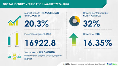 Technavio has announced its latest market research report titled Global identity verification market 2024-2028