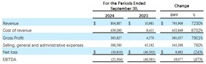 MGSD Announces Results for 2024 Fiscal Year