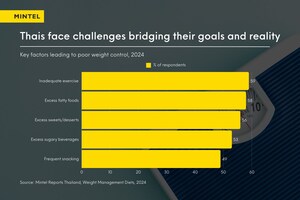 Mintel's report: 74% of Thais seek to improve their weight amid rising obesity rates