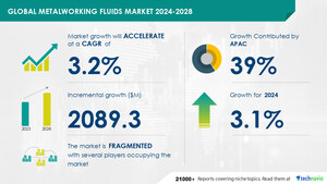 Metalworking Fluids Market, 39% of Growth to Originate from APAC, Technavio