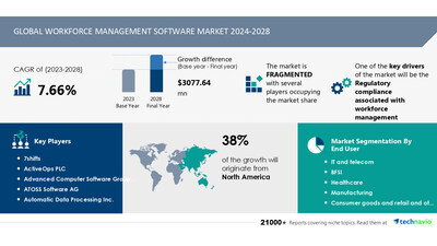 Workforce Management Software Market size to increase by USD 3.08 Billion between 2023 to 2028, Market Segmentation by End-user, Deployment, Geography, Technavio