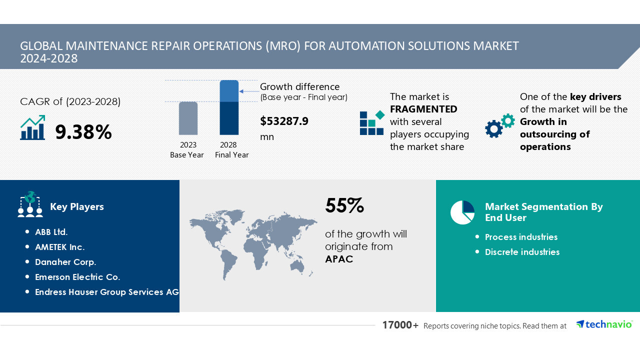 Maintenance Repair Operations (MRO) For Automation Solutions Market size to increase by USD 53.29 Billion between 2023 to 2028, Market Segmentation by End-user, Type, Geography, Technavio