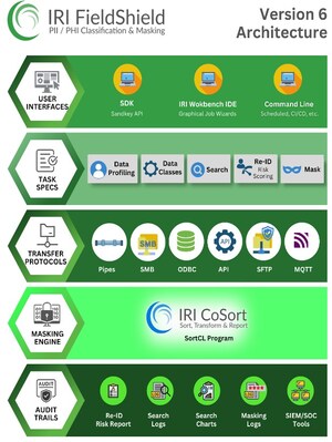 IRI Announces Version 6 of the FieldShield Data Masking Tool