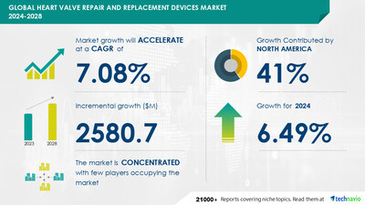 Technavio has announced its latest market research report titled Global heart valve repair and replacement devices market 2024-2028