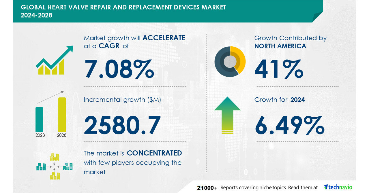 Heart Valve Repair And Replacement Devices Market size to increase by USD 2.58 Billion between 2023 to 2028, Market Segmentation by Product, Geography, Technavio